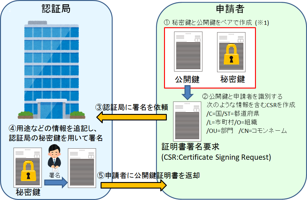 証明書署名の流れ.png